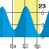 Tide chart for South Bay Wreck, San Francisco Bay, California on 2024/03/23
