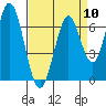 Tide chart for South Bay Wreck, San Francisco Bay, California on 2024/04/10