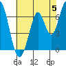 Tide chart for South Bay Wreck, San Francisco Bay, California on 2024/06/5