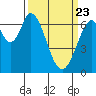 Tide chart for South Bay Wreck, California on 2025/03/23