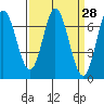 Tide chart for South Bay Wreck, California on 2025/03/28