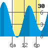 Tide chart for South Bay Wreck, California on 2025/03/30