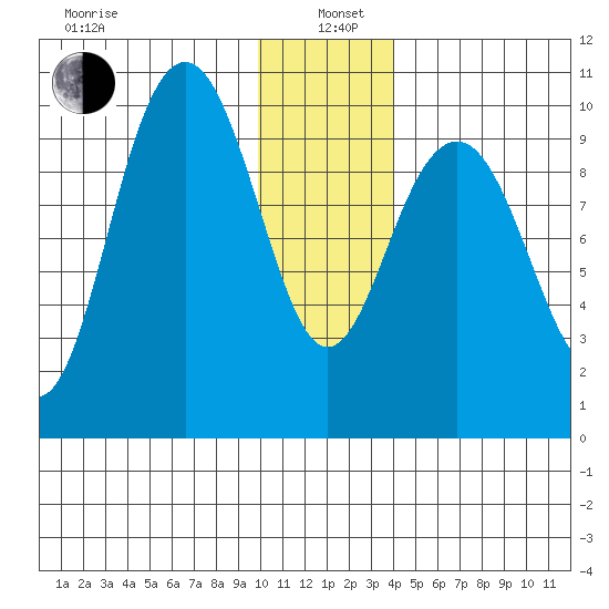 Tide Chart for 2021/01/6