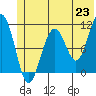Tide chart for South Bay, Perry Island, Alaska on 2021/06/23