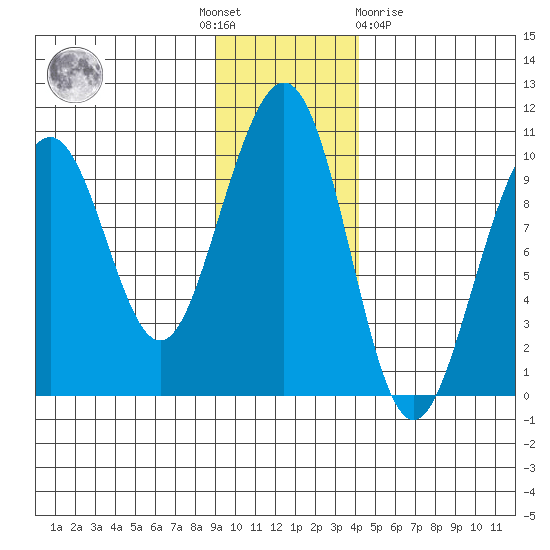 Tide Chart for 2021/11/18