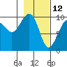 Tide chart for South Bay, Perry Island, Alaska on 2022/02/12