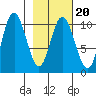 Tide chart for South Bay, Perry Island, Alaska on 2022/02/20