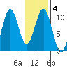 Tide chart for South Bay, Perry Island, Alaska on 2022/02/4