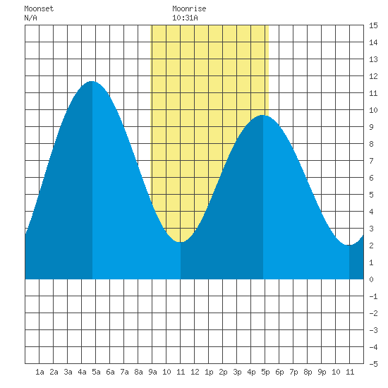 Tide Chart for 2022/02/6