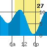 Tide chart for South Bay, Perry Island, Alaska on 2022/03/27