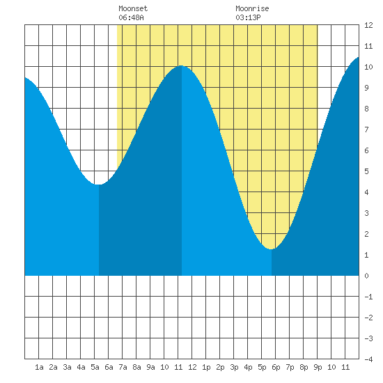 Tide Chart for 2022/04/12