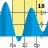 Tide chart for South Bay, Perry Island, Alaska on 2022/04/18