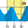Tide chart for South Bay, Perry Island, Alaska on 2022/04/25