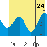 Tide chart for South Bay, Perry Island, Alaska on 2022/05/24