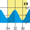 Tide chart for South Bay, Perry Island, Alaska on 2024/04/19