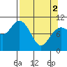 Tide chart for South Bay, Perry Island, Alaska on 2024/04/2