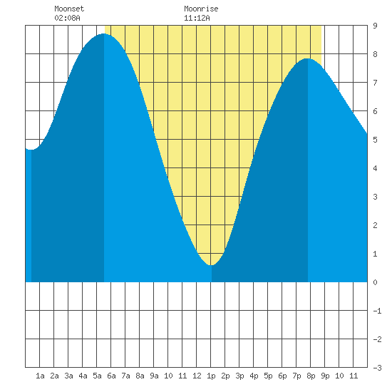 Tide Chart for 2021/05/18