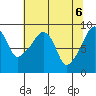 Tide chart for Willapa River, South Bend, Washington on 2021/05/6