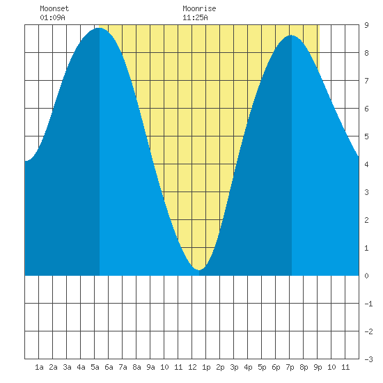 Tide Chart for 2021/06/16