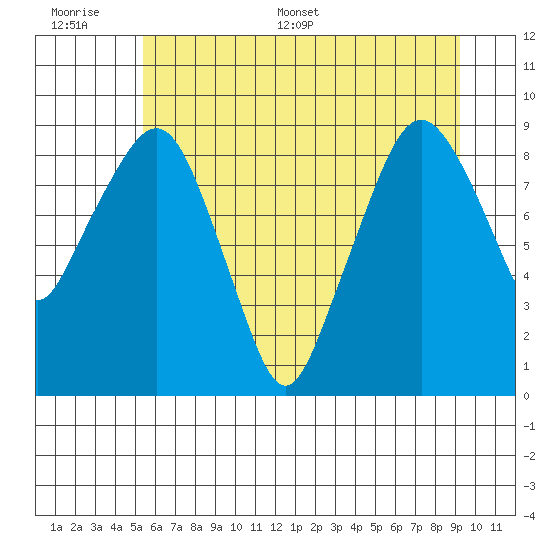 Tide Chart for 2021/06/30