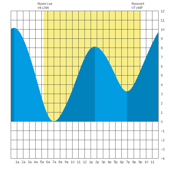 Tide Chart for 2021/06/8