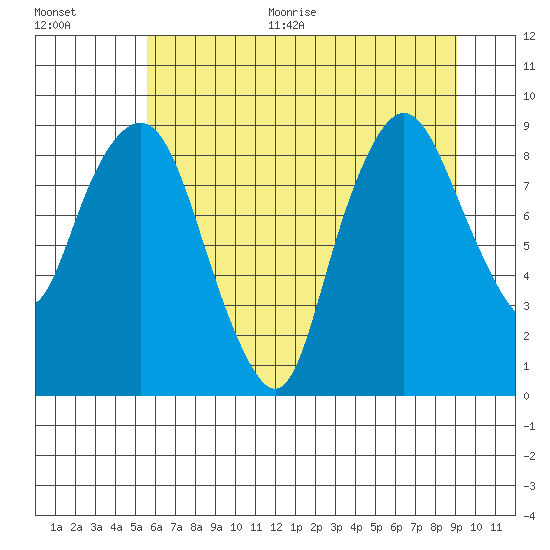 Tide Chart for 2021/07/15