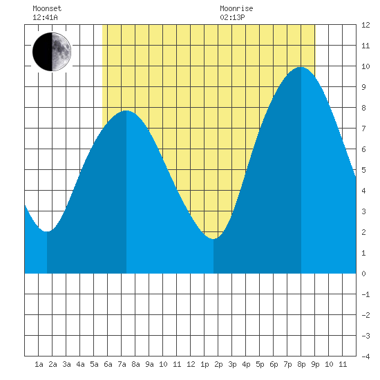 Tide Chart for 2021/07/17