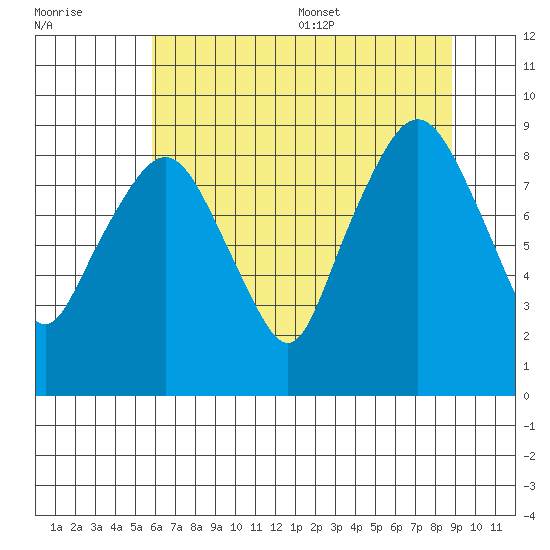 Tide Chart for 2021/07/30