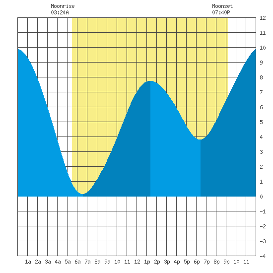 Tide Chart for 2021/07/7