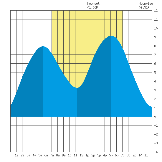 Tide Chart for 2021/09/26