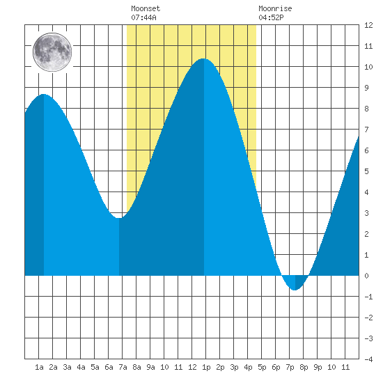 Tide Chart for 2021/11/19