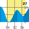 Tide chart for Willapa River, South Bend, Washington on 2022/06/27