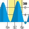 Tide chart for Willapa River, South Bend, Washington on 2023/09/30