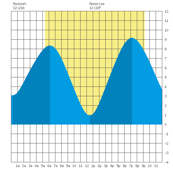 Tide chart for Willapa River, South Bend on 2025/07/01