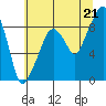 Tide chart for Willapa River, South Bend, Washington on 2025/07/21