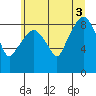 Tide chart for Willapa River, South Bend, Washington on 2025/07/3