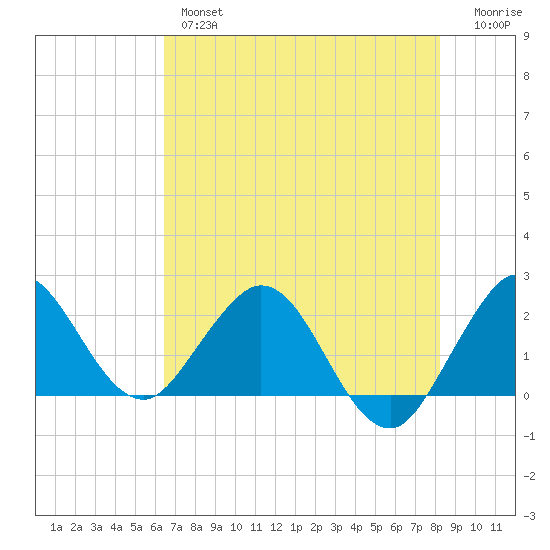 Tide Chart for 2022/06/15