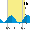 Tide chart for ICWW, Delray Beach, Florida on 2022/08/10