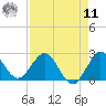 Tide chart for ICWW, Delray Beach, Florida on 2022/08/11