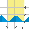 Tide chart for ICWW, Delray Beach, Florida on 2022/08/1