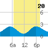 Tide chart for ICWW, Delray Beach, Florida on 2022/08/20