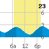 Tide chart for ICWW, Delray Beach, Florida on 2022/08/23