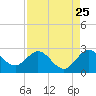 Tide chart for ICWW, Delray Beach, Florida on 2022/08/25