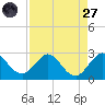 Tide chart for ICWW, Delray Beach, Florida on 2022/08/27