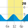 Tide chart for ICWW, Delray Beach, Florida on 2022/08/28