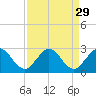 Tide chart for ICWW, Delray Beach, Florida on 2022/08/29