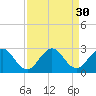 Tide chart for ICWW, Delray Beach, Florida on 2022/08/30