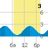 Tide chart for ICWW, Delray Beach, Florida on 2022/08/3