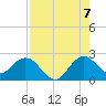 Tide chart for ICWW, Delray Beach, Florida on 2022/08/7