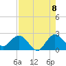 Tide chart for ICWW, Delray Beach, Florida on 2022/08/8